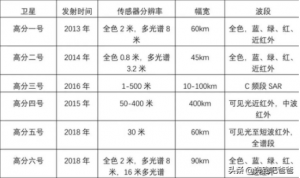 高分衛(wèi)星的光譜相機分辨率可以達(dá)到什么樣的程度