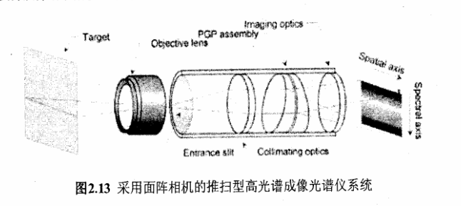 圖2.13是面陣推掃式高光譜成像儀系統(tǒng)的結構圖。