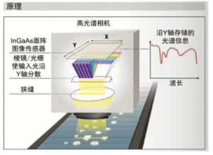 高光譜成像技術的原理與基本過程