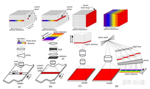 高光譜成像技術：點掃描、線掃描、光譜掃描與快照的對比