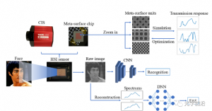 高光譜圖像傳感器用于反欺詐人臉識(shí)別實(shí)驗(yàn)測試